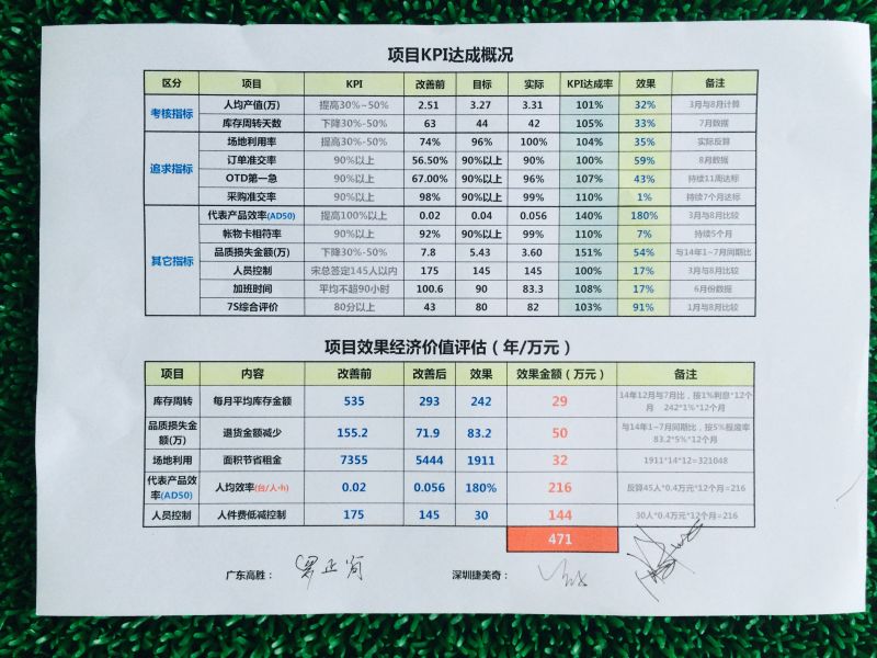 千淘萬漉雖辛苦，吹盡狂沙始到金-捷美奇管理變革、精益生產(chǎn)項目總結(jié)大會