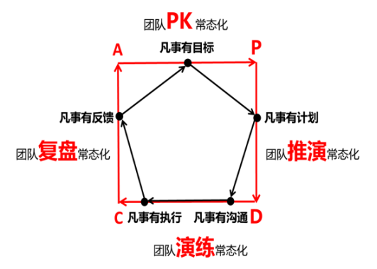 干貨分享——“五有四常”之團隊建設(shè)